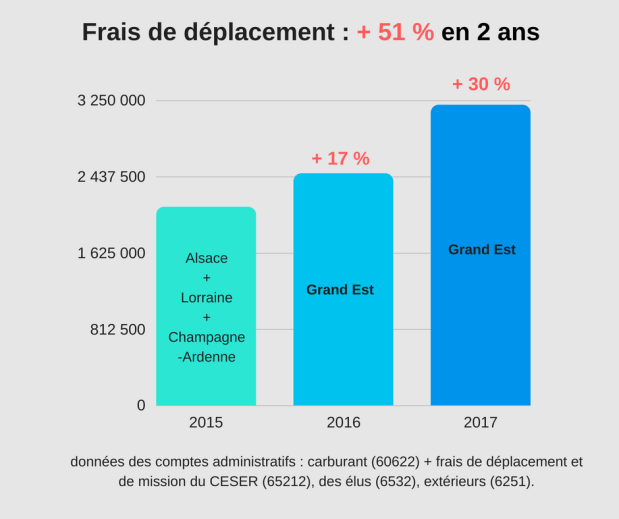 frais de déplacement